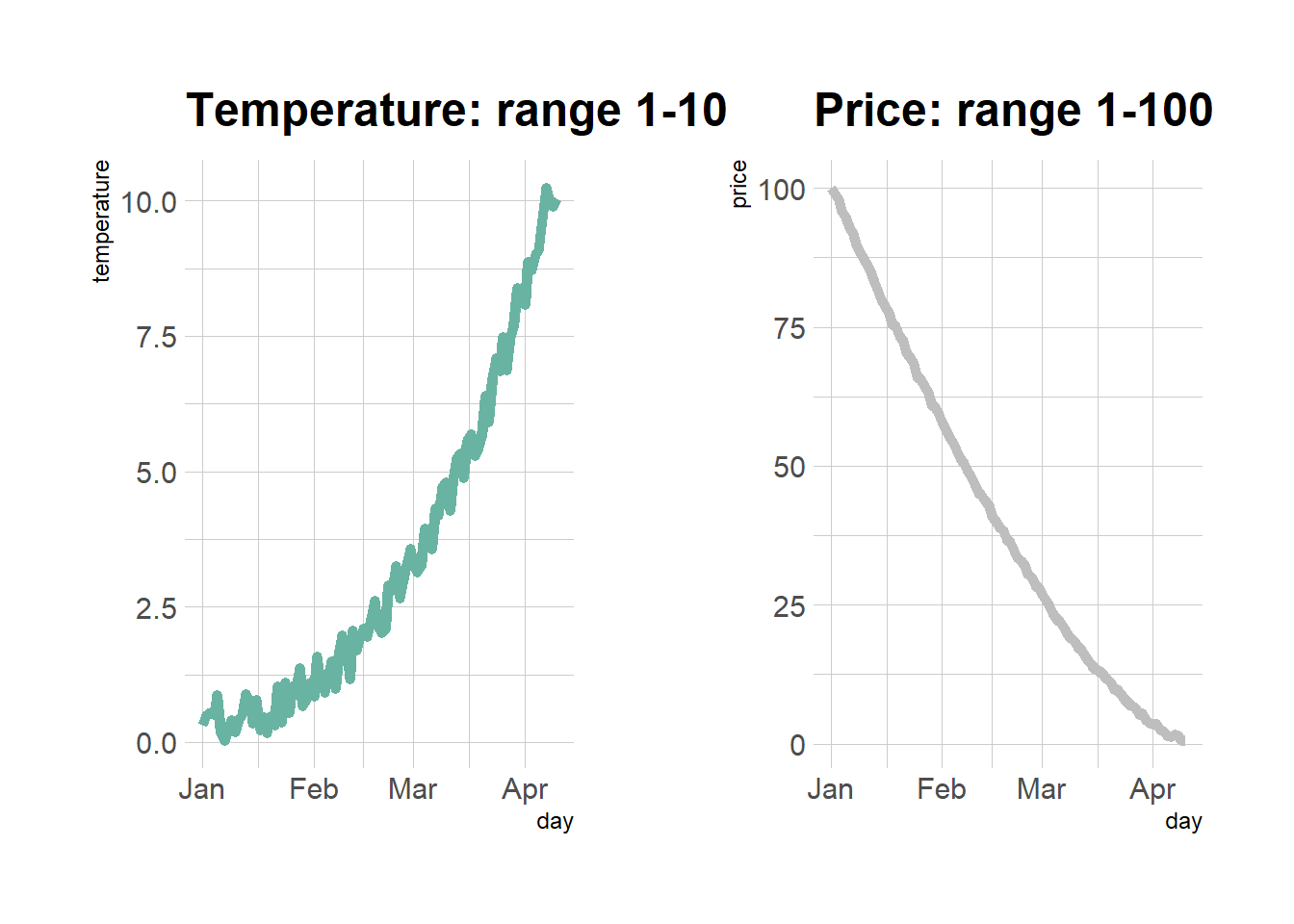 4.5.2 Visualizing the box and whisker plot